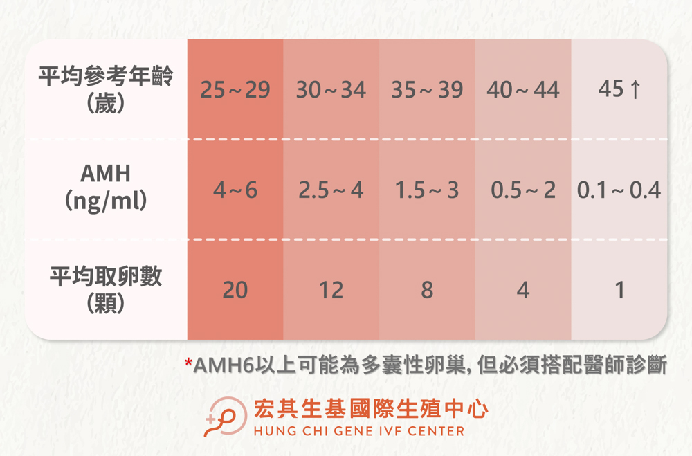 AMH年齡數值