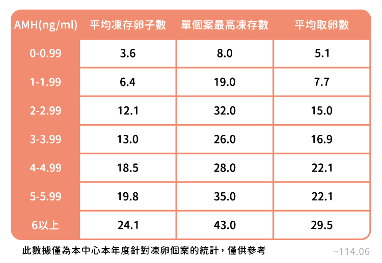 AMH與凍卵數的差別_工作區域 1