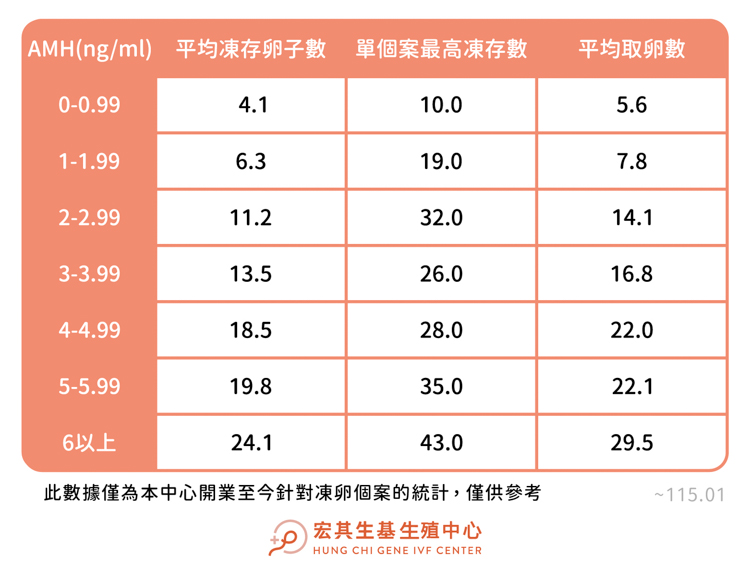 AMH與凍卵數的差別_工作區域 1 AMH與凍卵數的差別_工作區域 1
