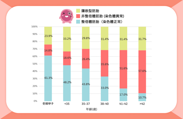 鑲嵌型胚胎_繁_比例圖 鑲嵌型胚胎_繁_比例圖