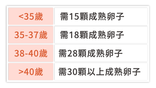 凍卵最佳時機_宏生_表2