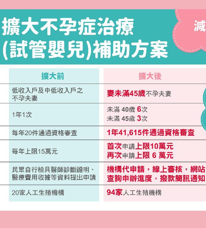 晚婚遲育族可善用政府不孕症治療補助　媽咪、寶寶都健康