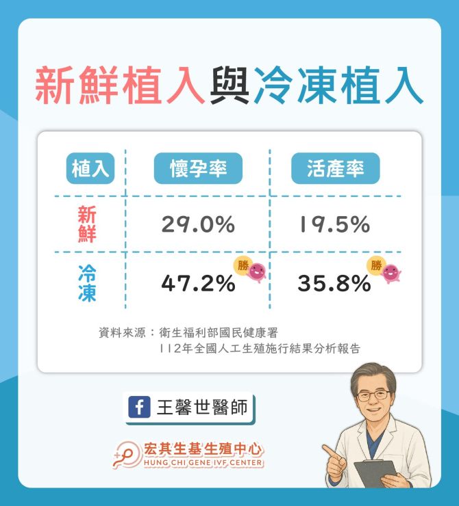 【醫師專欄】新鮮植入與冷凍植入