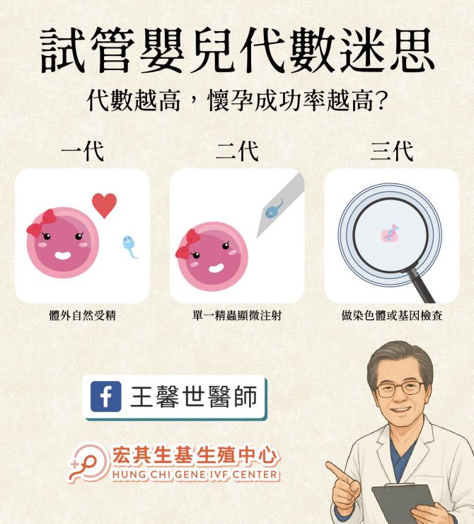 【醫師專欄】試管嬰兒代數迷思